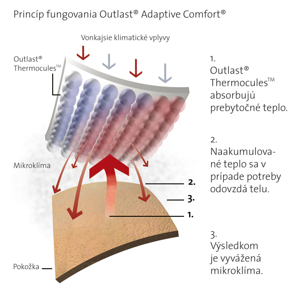 Outlast-mikrokapsule